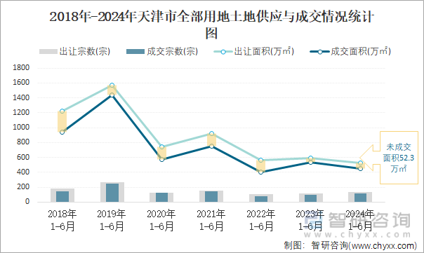 2018-2024年天津市全部用地土地供应与成交情况统计图