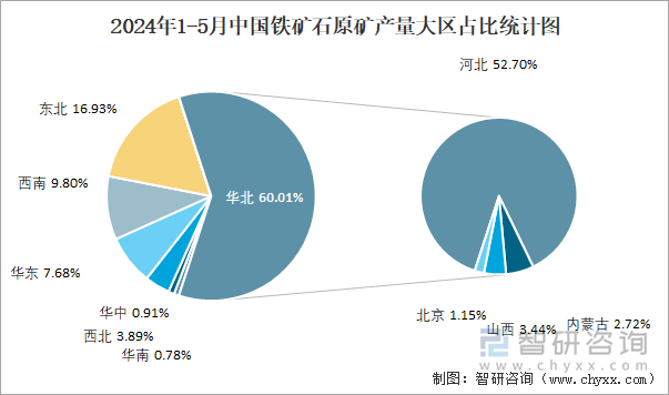 2024年1-5月中国铁矿石原矿产量大区占比统计图