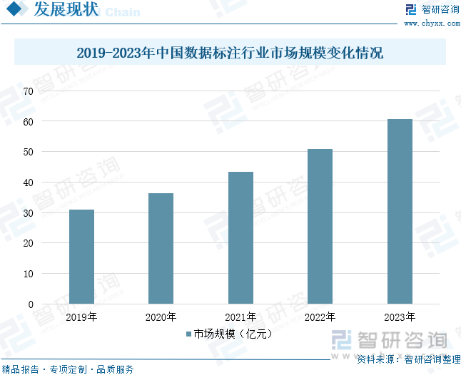 2019-2023年中国数据标注行业市场规模变化情况