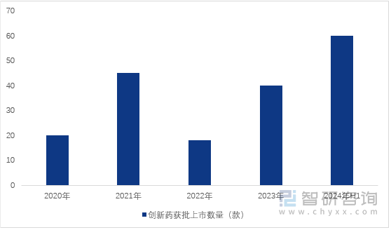 图1：2020-2024年上半年中国创新药上市情况