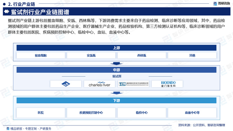 鲎试剂产业链上游包括鲎血细胞、安瓿、西林瓶等，下游消费需求主要来自于药品检测、临床诊断等应用领域，其中，药品检测领域的用户群体主要包括药品生产企业、医疗器械生产企业、药品检验机构、第三方检测认证机构等，临床诊断领域的用户群体主要包括医院、疾病预防控制中心、临检中心、血站、血液中心等。