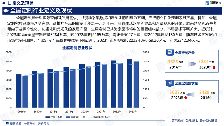 目前，全屋定制家具已成为众多家具厂商推广产品的重要手段之一。近年来，随着生活水平的提高和消费观念的升级，越来越多的消费者倾向于选择个性化、功能化和美观化的家居产品，全屋定制已成为家居市场中的重要组成部分，市场需求不断扩大。据统计，2023年我国全屋定制产量5284万套，较2022年增长165万套；需求量5027万套，较2022年增长160万套。随着技术的发展和市场竞争的加剧，全屋定制产品价格整体呈下降态势，2023年市场规模较2022年减少59.26亿元，约为2342.34亿元。未来，通过技术创新、产品多样化和服务升级，全屋定制行业前景依然广阔。