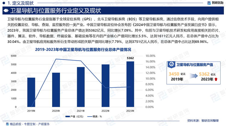 中国卫星导航定位协会发布的《2024中国卫星导航与位置服务产业发展白皮书》显示，2023年，我国卫星导航与位置服务产业总体产值达到5362亿元，同比增长7.09%。其中，包括与卫星导航技术研发和应用直接相关的芯片、器件、算法、软件、导航数据、终端设备、基础设施等在内的产业核心产值同比增长5.5%，达到1611亿元人民币，在总体产值中占比为30.04%。由卫星导航应用和服务所衍生带动形成的关联产值同比增长7.79%，达到3751亿元人民币，在总体产值中占比达到69.96%。