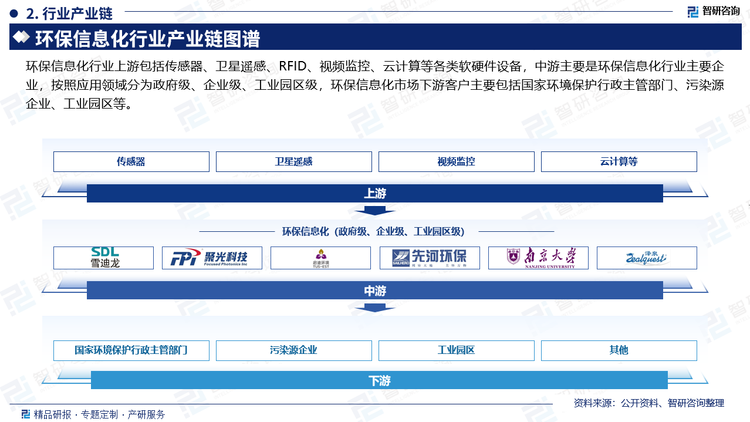 環(huán)保信息化行業(yè)上游包括傳感器、衛(wèi)星遙感、RFID、視頻監(jiān)控、云計(jì)算等各類軟硬件設(shè)備，環(huán)保信息化市場下游客戶主要包括國家環(huán)境保護(hù)行政主管部門、污染源企業(yè)、工業(yè)園區(qū)等。隨著國家政策支持、科技水平提升及物聯(lián)網(wǎng)的興起，近年來我國傳感器技術(shù)水平和市場規(guī)模迅速提升。數(shù)據(jù)顯示，2022年中國傳感器行業(yè)市場規(guī)模達(dá)到3532億元。未來，隨著我國3C電子、新能源汽車、商業(yè)航天等領(lǐng)域?qū)鞲衅餍枨蟮挠油⒑拖掠问袌龅母咚侔l(fā)展，中國傳感器行業(yè)市場規(guī)模將持續(xù)增長，估計(jì)2023年市場規(guī)模達(dá)到4203億元左右，2025年市場規(guī)模將達(dá)到5952億元左右。