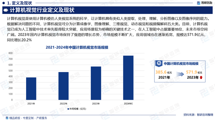 计算机视觉是使用计算机模仿人类视觉系统的科学，让计算机拥有类似人类提取、处理、理解、分析图像以及图像序列的能力。根据解决问题的不同，计算机视觉可分为计算成像学、图像理解、三维视觉、动态视觉和视频编解码五大类。目前，计算机视觉已成为人工智能中技术率先取得较大突破、应用场景较为明确的关键技术之一，在人工智能中占据重要地位，未来市场空间广阔。2023年国内计算机视觉市场保持了强劲的增长态势，市场规模不断扩大，应用领域也在逐渐拓宽，规模达571.9亿元，同比增长20.2%。