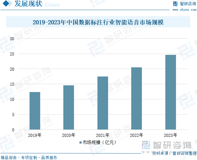 2019-2023年中国数据标注行业智能语音市场规模