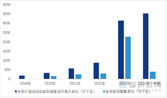 图1：2019-2024年一季度中国新型储能装机情况