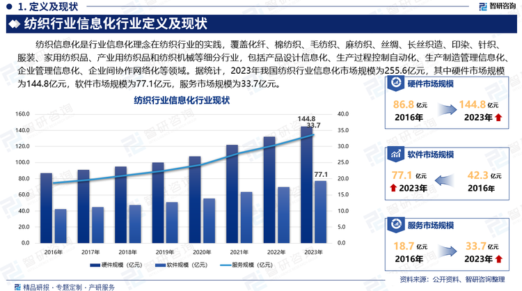 纺织信息化是行业信息化理念在纺织行业的实践，覆盖化纤、棉纺织、毛纺织、麻纺织、丝绸、长丝织造、印染、针织、服装、家用纺织品、产业用纺织品和纺织机械等细分行业，包括产品设计信息化、生产过程控制自动化、生产制造管理信息化、企业管理信息化、企业间协作网络化等领域。据统计，2023年我国纺织行业信息化市场规模为255.6亿元，其中硬件市场规模为144.8亿元，软件市场规模为77.1亿元，服务市场规模为33.7亿元。