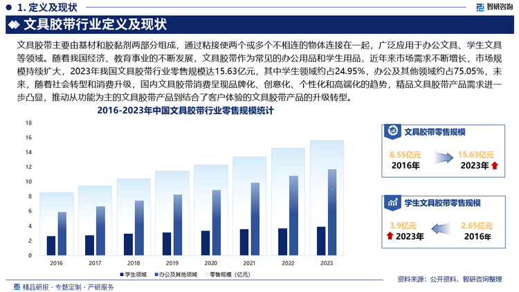 隨著我國經(jīng)濟、教育事業(yè)的不斷發(fā)展，文具膠帶作為常見的辦公用品和學生用品，近年來市場需求不斷增長，市場規(guī)模持續(xù)擴大，2023年我國文具膠帶行業(yè)零售規(guī)模達15.63億元，其中學生領(lǐng)域約占24.95%，辦公及其他領(lǐng)域約占75.05%，未來，隨著社會轉(zhuǎn)型和消費升級，國內(nèi)文具膠帶消費呈現(xiàn)品牌化、創(chuàng)意化、個性化和高端化的趨勢，精品文具膠帶產(chǎn)品需求進一步凸顯，推動從功能為主的文具膠帶產(chǎn)品到結(jié)合了客戶體驗的文具膠帶產(chǎn)品的升級轉(zhuǎn)型。