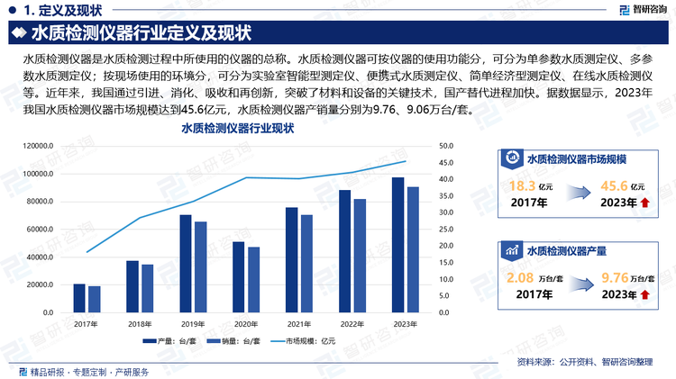 近年来，我国通过引进、消化、吸收和再创新，突破了材料和设备的关键技术，国产替代进程加快。据数据显示，2023年我国水质检测仪器市场规模达到45.6亿元，水质检测仪器产销量分别为9.76、9.06万台/套。