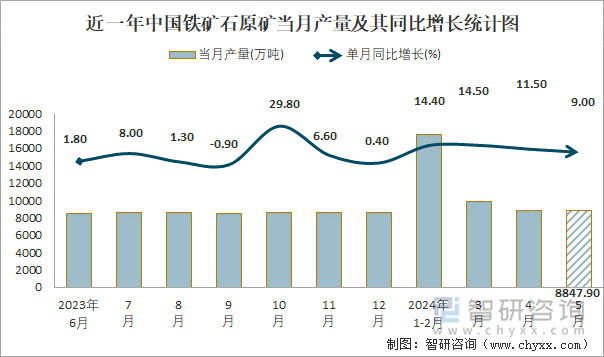 近一年中国铁矿石原矿当月产量及其同比增长统计图