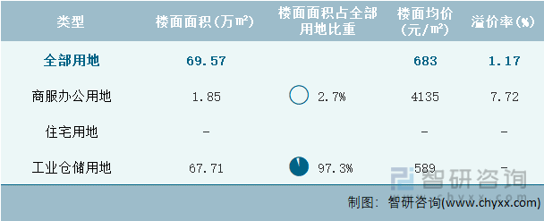 2024年6月上海市各类用地土地成交情况统计表