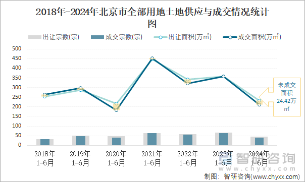 2018-2024年北京市全部用地土地供应与成交情况统计图