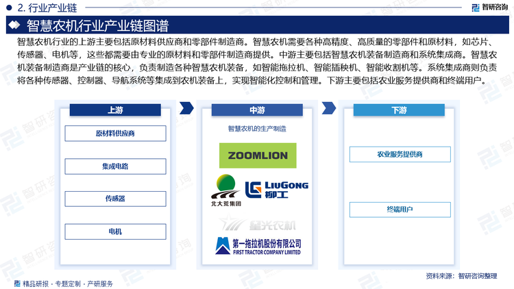 智慧农机行业的上游主要包括原材料供应商和零部件制造商。智慧农机需要各种高精度、高质量的零部件和原材料，如芯片、传感器、电机等，这些都需要由专业的原材料和零部件制造商提供。中游主要包括智慧农机装备制造商和系统集成商。智慧农机装备制造商是产业链的核心，负责制造各种智慧农机装备，如智能拖拉机、智能插秧机、智能收割机等。系统集成商则负责将各种传感器、控制器、导航系统等集成到农机装备上，实现智能化控制和管理。下游主要包括农业服务提供商和终端用户。