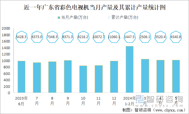 近一年广东省彩色电视机当月产量及其累计产量统计图