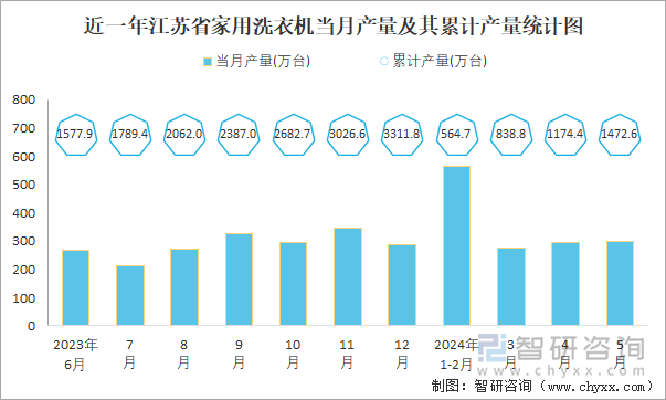 近一年江苏省家用洗衣机当月产量及其累计产量统计图