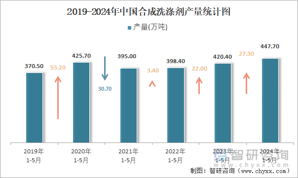 2019-2024年中国合成洗涤剂产量统计图