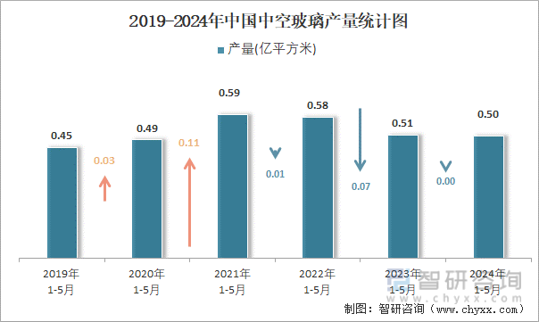 2019-2024年中国中空玻璃产量统计图