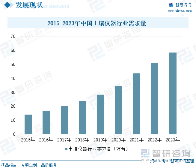2015-2023年中国土壤仪器行业需求量