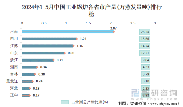 2024年1-5月中国工业锅炉各省市产量排行榜
