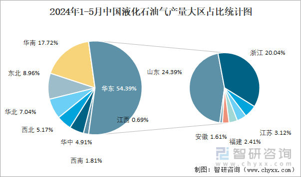 2024年1-5月中国液化石油气产量大区占比统计图