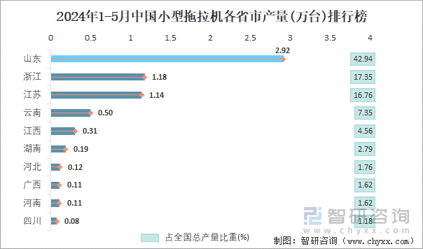 2024年1-5月中国小型拖拉机各省市产量排行榜