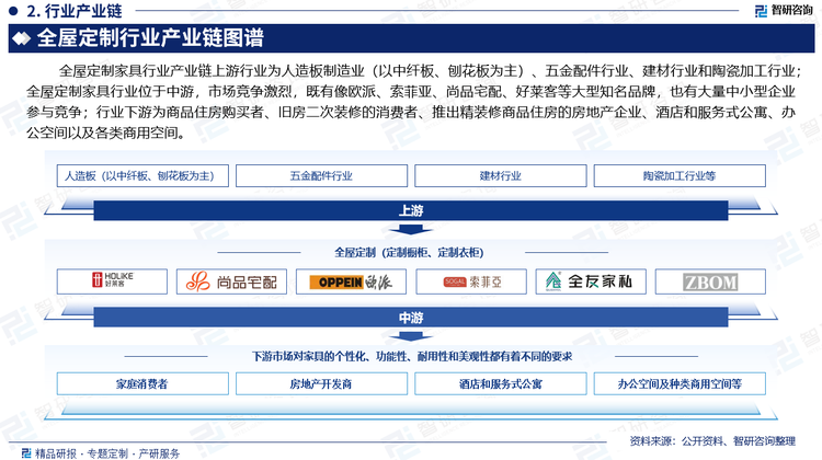 全屋定制家具行业产业链上游行业为人造板制造业（以中纤板、刨花板为主）、五金配件行业、建材行业和陶瓷加工行业；全屋定制家具行业位于中游，市场竞争激烈，既有像欧派、索菲亚、尚品宅配、好莱客等大型知名品牌，也有大量中小型企业参与竞争；行业下游为商品住房购买者、旧房二次装修的消费者、推出精装修商品住房的房地产企业、酒店和服务式公寓、办公空间以及各类商用空间。