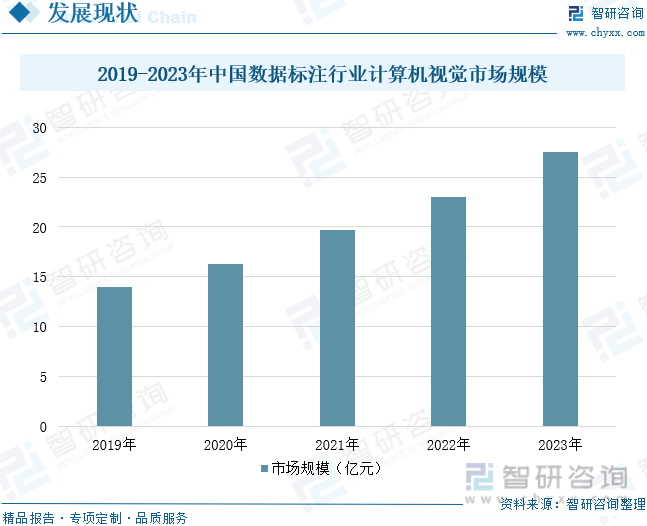 2019-2023年中国数据标注行业计算机视觉市场规模