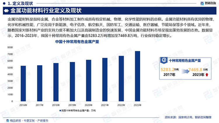 金属功能材料是指将金属、合金等材料加工制作成具有特定机械、物理、化学性能的材料的总称。金属功能材料具有优异的物理、化学和机械性能，广泛应用于新能源、电子信息、航空航天、国防军工、交通运输、医疗器械、节能环保等多个领域。近年来，随着国家对新材料产业的支持力度不断加大以及高端制造业的快速发展，中国金属功能材料市场呈现出蓬勃发展的态势。数据显示，2016-2023年，我国十种常用有色金属产量由5283.2万吨增加至7469.8万吨，行业保持稳定增长。