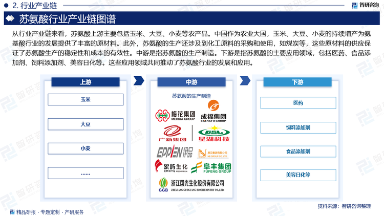 从行业产业链来看，苏氨酸上游主要包括玉米、大豆、小麦等农产品。中国作为农业大国，玉米、大豆、小麦的持续增产为氨基酸行业的发展提供了丰富的原材料。此外，苏氨酸的生产还涉及到化工原料的采购和使用，如煤炭等，这些原材料的供应保证了苏氨酸生产的稳定性和成本的有效性。中游是指苏氨酸的生产制造。下游是指苏氨酸的主要应用领域，包括医药、食品添加剂、饲料添加剂、美容日化等。这些应用领域共同推动了苏氨酸行业的发展和应用。