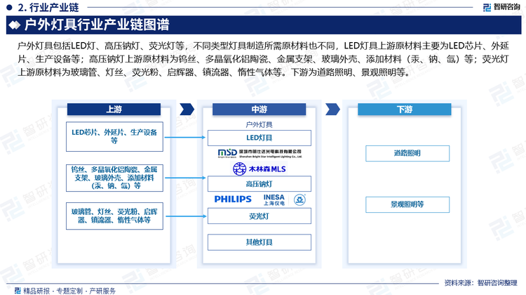 戶外燈具包括LED燈、高壓鈉燈、熒光燈等，不同類型燈具制造所需原材料也不同，LED燈具上游原材料主要為L(zhǎng)ED芯片、外延片、生產(chǎn)設(shè)備等；高壓鈉燈上游原材料為鎢絲、多晶氧化鋁陶瓷、金屬支架、玻璃外殼、添加材料（汞、鈉、氙）等；熒光燈上游原材料為玻璃管、燈絲、熒光粉、啟輝器、鎮(zhèn)流器、惰性氣體等。下游為道路照明、景觀照明等。