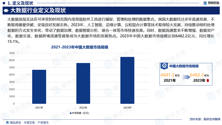 大數(shù)據(jù)是指無(wú)法在可承受的時(shí)間范圍內(nèi)用常規(guī)軟件工具進(jìn)行捕捉、管理和處理的數(shù)據(jù)集合。我國(guó)大數(shù)據(jù)經(jīng)過(guò)多年高速發(fā)展，不斷取得重要突破，呈現(xiàn)良好發(fā)展態(tài)勢(shì)。2023年，人工智能、邊緣計(jì)算、云和混合計(jì)算等技術(shù)取得較大發(fā)展，持續(xù)推動(dòng)組織處理數(shù)據(jù)的方式發(fā)生變化，帶動(dòng)了數(shù)據(jù)治理、數(shù)據(jù)智能分析、湖倉(cāng)一體等市場(chǎng)快速發(fā)展。同時(shí)，數(shù)據(jù)流通需求不斷增強(qiáng)，數(shù)據(jù)資產(chǎn)化、數(shù)據(jù)交易、數(shù)據(jù)跨境流通等逐漸成為大數(shù)據(jù)市場(chǎng)的發(fā)展熱點(diǎn)。2023年中國(guó)大數(shù)據(jù)市場(chǎng)規(guī)模達(dá)到6482.2億元，同比增長(zhǎng)15.1%。