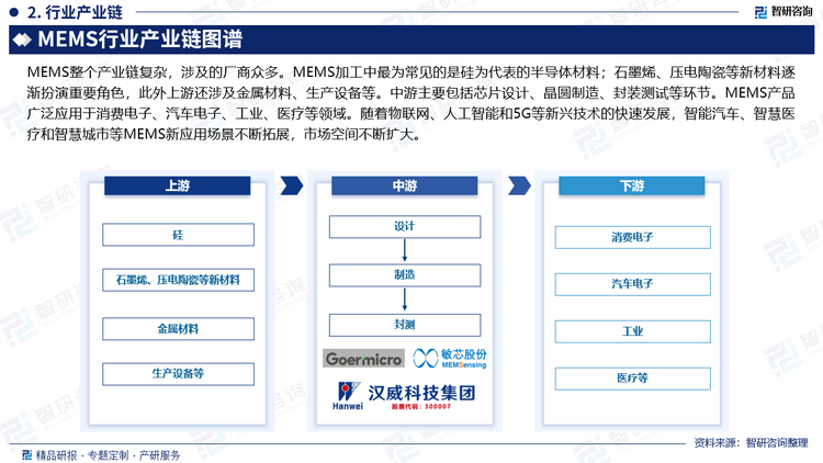 MEMS整个产业链复杂，涉及的厂商众多。MEMS加工中最为常见的是硅为代表的半导体材料；石墨烯、压电陶瓷等新材料逐渐扮演重要角色，此外上游还涉及金属材料、生产设备等。中游主要包括芯片设计、晶圆制造、封装测试等环节。MEMS产品广泛应用于消费电子、汽车电子、工业、医疗等领域。随着物联网、人工智能和5G等新兴技术的快速发展，智能汽车、智慧医疗和智慧城市等MEMS新应用场景不断拓展，市场空间不断扩大。