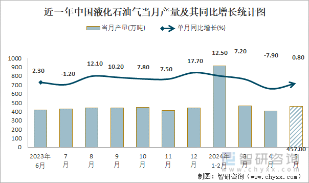 近一年中国液化石油气当月产量及其同比增长统计图