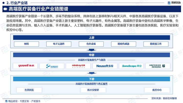 高端醫(yī)療裝備產(chǎn)業(yè)鏈是一個長鏈條、多環(huán)節(jié)的復雜系統(tǒng)，具體包括上游原材料與相關元件、中游各類高端醫(yī)療裝備設備、以及下游應用場景。其中，高端醫(yī)療裝備產(chǎn)業(yè)鏈上游主要是塑料、電子元器件、有色金屬等。高端醫(yī)療裝備中游包含高端醫(yī)學影像、生命信息監(jiān)測與支持、植入介入設備、手術機器人、人工智能醫(yī)療裝備等。高端醫(yī)療裝備鏈下游主要包括各類醫(yī)院、醫(yī)療實驗室和疾控中心等。