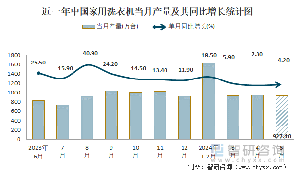 近一年中国家用洗衣机当月产量及其同比增长统计图