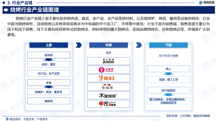 烧烤行业产业链上游主要包括各种肉类、蔬菜、农产品、水产品等原材料，以及烧烤炉、烤具、餐具等设备的供应；行业中游为烧烤制作，目前烧烤以及烤串供应商多为中低端的中小加工厂，市场集中度低；行业下游为销售端，销售渠道主要分为线下和线下销售，线下主要包括各种形式的烧烤店，例如传统的露天烧烤店、连锁品牌烧烤店、自助烧烤店等，终端是广大消费者。