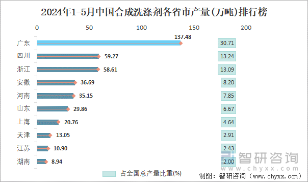 2024年1-5月中国合成洗涤剂各省市产量排行榜