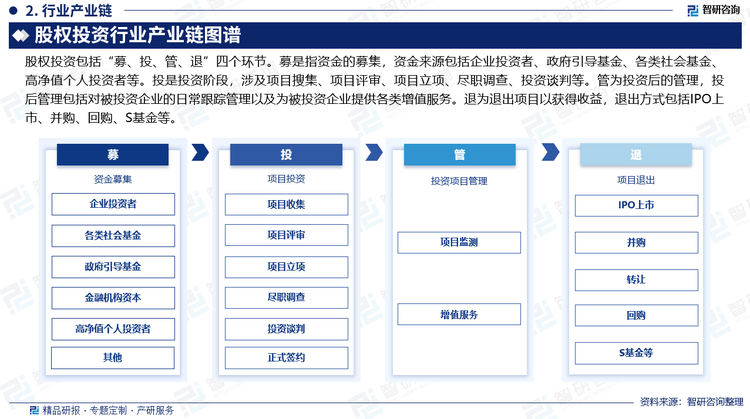 股权投资包括“募、投、管、退”四个环节。募是指资金的募集，资金来源包括企业投资者、政府引导基金、各类社会基金、高净值个人投资者等。投是投资阶段，涉及项目搜集、项目评审、项目立项、尽职调查、投资谈判等。管为投资后的管理，投后管理包括对被投资企业的日常跟踪管理以及为被投资企业提供各类增值服务。退为退出项目以获得收益，退出方式包括IPO上市、并购、回购、S基金等。