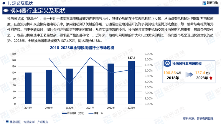 换向器是直流电机和交流换向器电机最重要、最复杂的部件之一，也是电机制造中工艺最复杂、要求最严格的部件之一。近年来，随着电网规模的扩大和电力需求的增长，换向器市场呈现出快速增长的趋势。2023年，全球换向器市场规模为137.4亿元，同比增长6.18%。