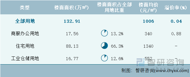 2024年6月黑龙江省各类用地土地成交情况统计表