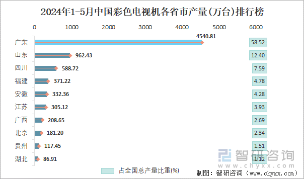 2024年1-5月中国彩色电视机各省市产量排行榜