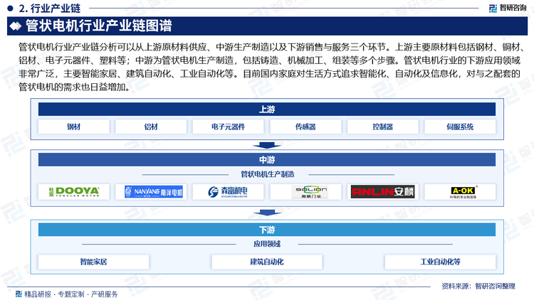 管状电机行业产业链分析可以从上游原材料供应、中游生产制造以及下游销售与服务三个环节。上游主要原材料包括钢材、铜材、铝材、电子元器件、塑料等；中游为管状电机生产制造，包括铸造、机械加工、组装等多个步骤。管状电机行业的下游应用领域非常广泛，主要智能家居、建筑自动化、工业自动化等。目前国内家庭对生活方式追求智能化、自动化及信息化，对与之配套的管状电机的需求也日益增加。