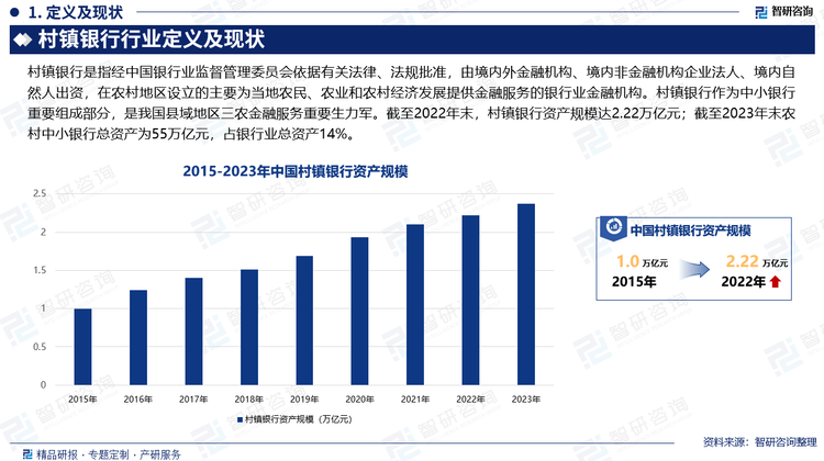 村镇银行是指经中国银行业监督管理委员会依据有关法律、法规批准，由境内外金融机构、境内非金融机构企业法人、境内自然人出资，在农村地区设立的主要为当地农民、农业和农村经济发展提供金融服务的银行业金融机构。村镇银行作为中小银行重要组成部分，是我国县域地区三农金融服务重要生力军。截至2022年末，村镇银行资产规模达2.22万亿元；截至2023年末农村中小银行总资产为55万亿元，占银行业总资产14%。