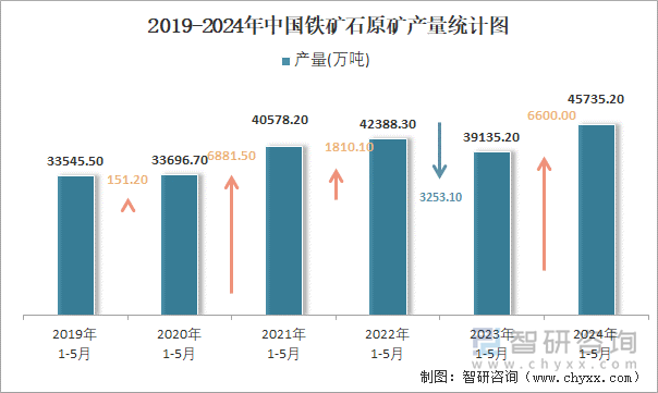 2019-2024年中国铁矿石原矿产量统计图