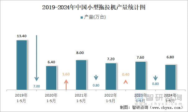 2019-2024年中国小型拖拉机产量统计图