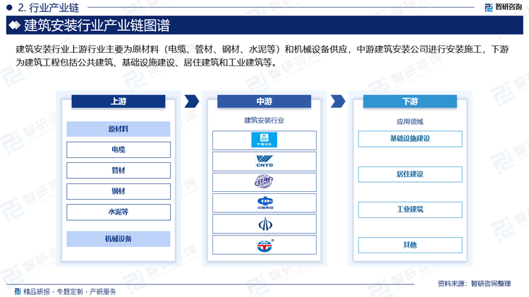建筑安装行业上游行业主要为原材料（电缆、管材、钢材、水泥等）和机械设备供应，中游建筑安装公司进行安装施工，下游为建筑工程包括公共建筑、基础设施建设、居住建筑和工业建筑等。
