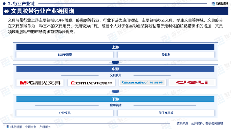 文具膠帶行業(yè)上游主要包括BOPP薄膜、膠黏劑等行業(yè)，行業(yè)下游為應用領(lǐng)域，主要包括辦公文具、學生文具等領(lǐng)域，文具膠帶在文具領(lǐng)域作為一種基本的文具用品，使用較為廣泛，隨著個人對于各類彩色裝飾膠粘帶等定制化的膠粘帶需求的增加，文具領(lǐng)域用膠粘帶的市場需求有望穩(wěn)步提高。