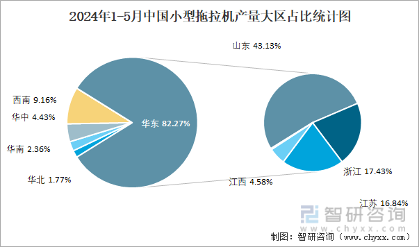 2024年1-5月中国小型拖拉机产量大区占比统计图