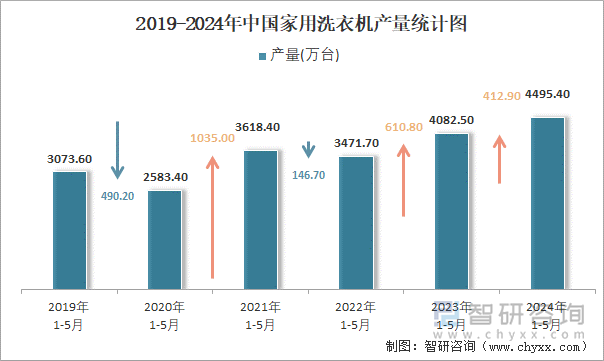 2019-2024年中国家用洗衣机产量统计图